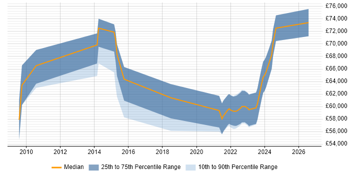 Salary distribution trend for jobs in Redhill citing Project Governance