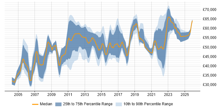 Salary distribution trend for jobs in Redhill citing Project Management