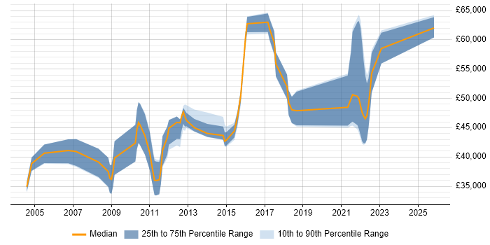 Salary distribution trend for jobs in Redhill citing Project Planning