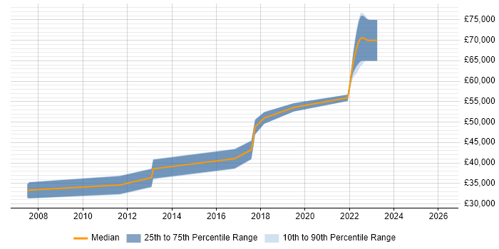 Salary distribution trend for jobs in Redhill citing Prototyping