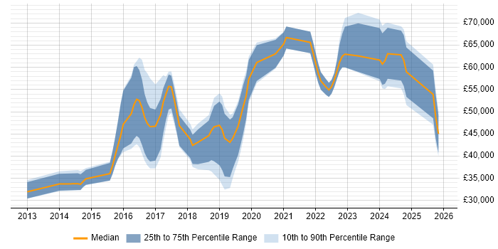 Salary distribution trend for jobs in Redhill citing Python