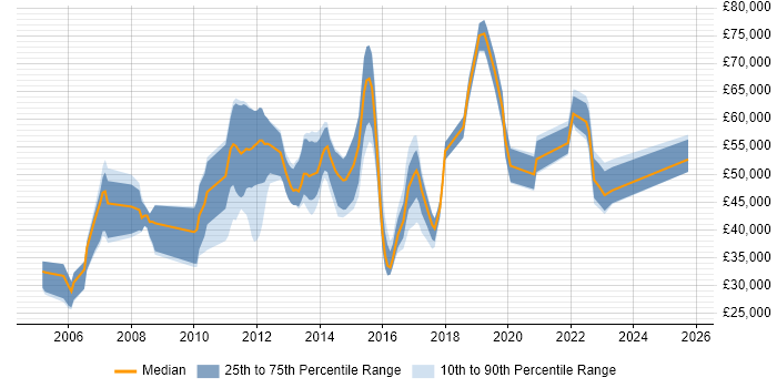 Salary distribution trend for jobs in Redhill citing QA