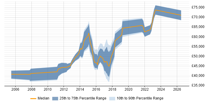 Salary distribution trend for jobs in Redhill citing Quality Management