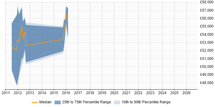 Salary distribution trend for jobs in Redhill citing RAD