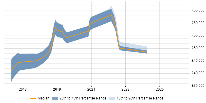 Salary distribution trend for jobs in Redhill citing React