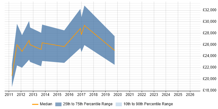 Salary distribution trend for Recruitment Consultant job vacancies in Redhill