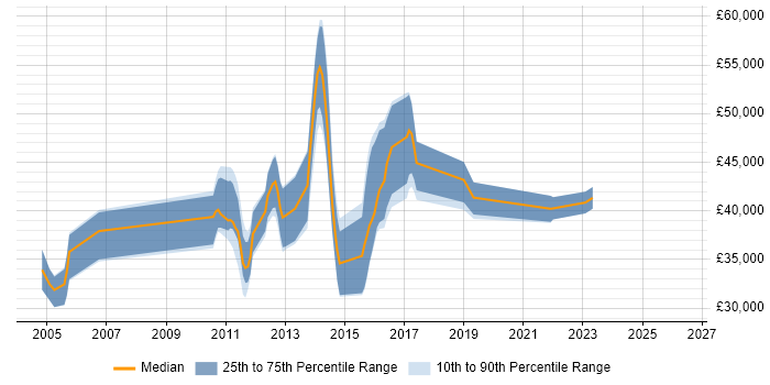 Salary distribution trend for jobs in Redhill citing Regression Testing