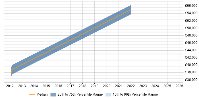 Salary distribution trend for jobs in Redhill citing Regulatory Compliance