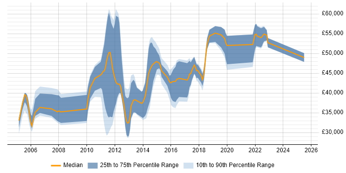 Salary distribution trend for jobs in Redhill citing Relational Database
