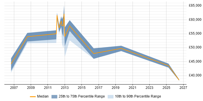 Salary distribution trend for jobs in Redhill citing Replication