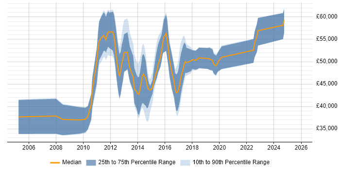 Salary distribution trend for jobs in Redhill citing Requirements Gathering