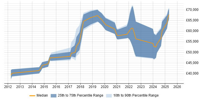 Salary distribution trend for jobs in Redhill citing REST