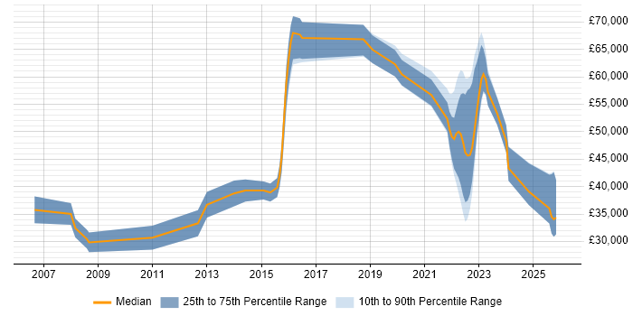 Salary distribution trend for jobs in Redhill citing Retail