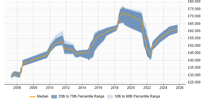 Salary distribution trend for jobs in Redhill citing Risk Management