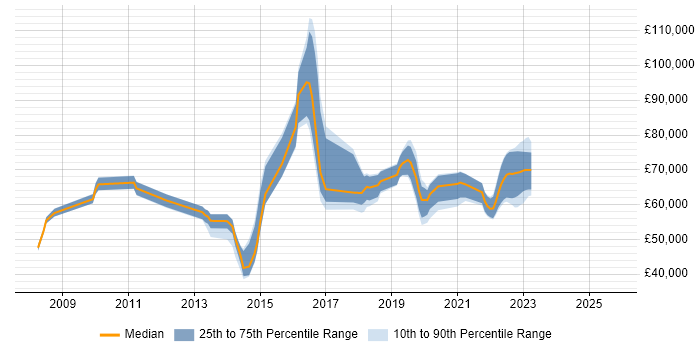 Salary distribution trend for jobs in Redhill citing Roadmaps
