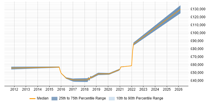Salary distribution trend for jobs in Redhill citing Root Cause Analysis