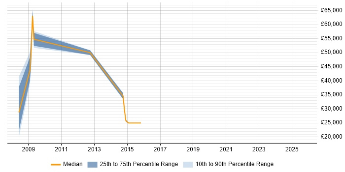 Salary distribution trend for Sales Account Manager job vacancies in Redhill