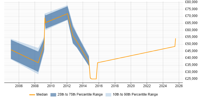 Salary distribution trend for Sales Manager job vacancies in Redhill