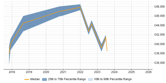 Salary distribution trend for jobs in Redhill citing Salesforce