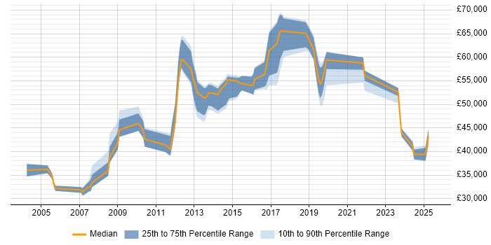 Salary distribution trend for jobs in Redhill citing SAN