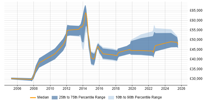 Salary distribution trend for jobs in Redhill citing SAS
