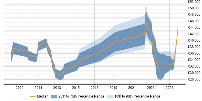 Salary distribution trend for jobs in Redhill citing SC Cleared
