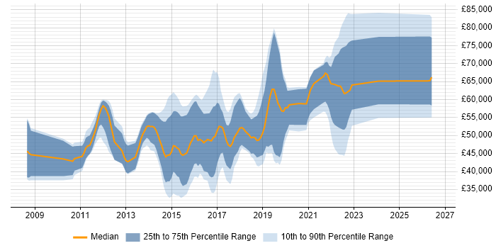 Salary distribution trend for jobs in Redhill citing Scrum