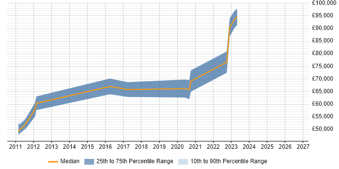 Salary distribution trend for jobs in Redhill citing Security Architecture