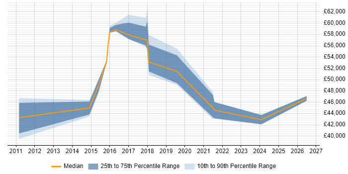Salary distribution trend for Security Engineer job vacancies in Redhill