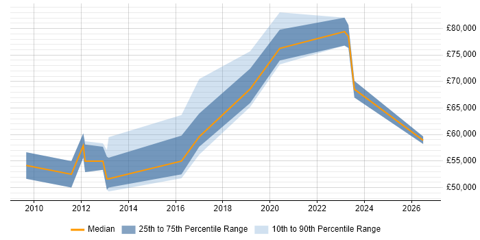 Salary distribution trend for jobs in Redhill citing Security Management