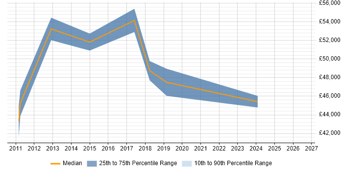 Salary distribution trend for jobs in Redhill citing Security Operations