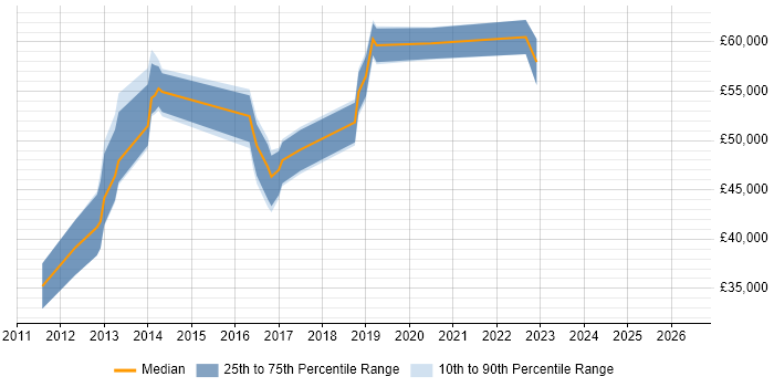 Salary distribution trend for jobs in Redhill citing Selenium