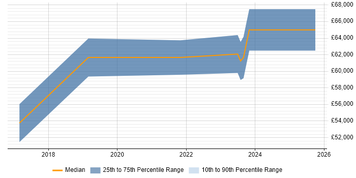 Salary distribution trend for Senior IT Project Manager job vacancies in Redhill