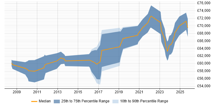 Salary distribution trend for Senior Project Manager job vacancies in Redhill
