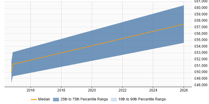 Salary distribution trend for Senior Project Planner job vacancies in Redhill