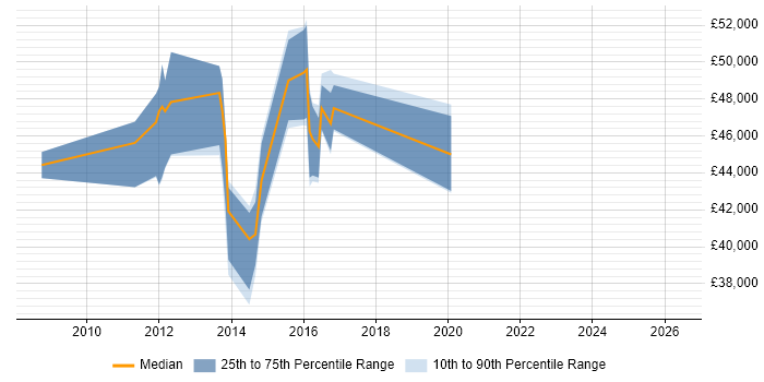 Salary distribution trend for Senior Test Analyst job vacancies in Redhill