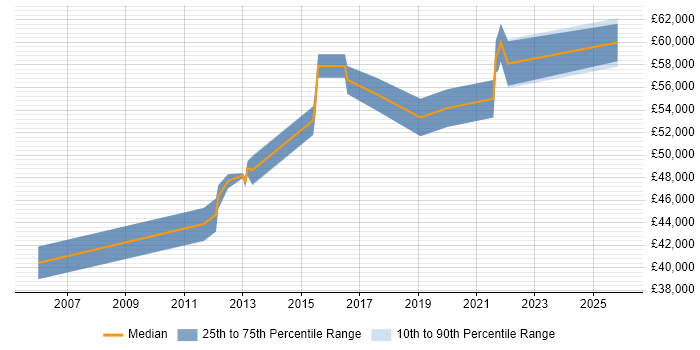Salary distribution trend for Service Delivery Manager job vacancies in Redhill