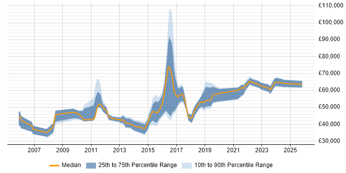 Salary distribution trend for jobs in Redhill citing Service Delivery