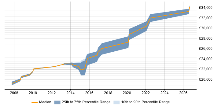 Salary distribution trend for Service Desk Support job vacancies in Redhill