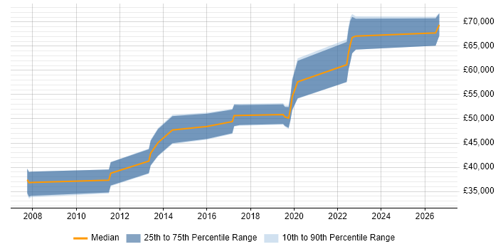 Salary distribution trend for jobs in Redhill citing Six Sigma
