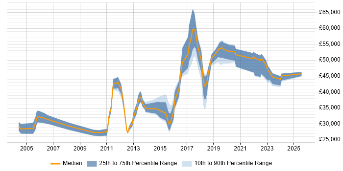 Salary distribution trend for jobs in Redhill citing SLA Salary distribution trend for jobs in Redhill citing SLA