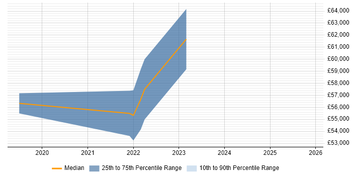 Salary distribution trend for jobs in Redhill citing Snowflake