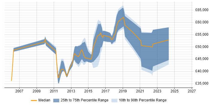 Salary distribution trend for jobs in Redhill citing SOA