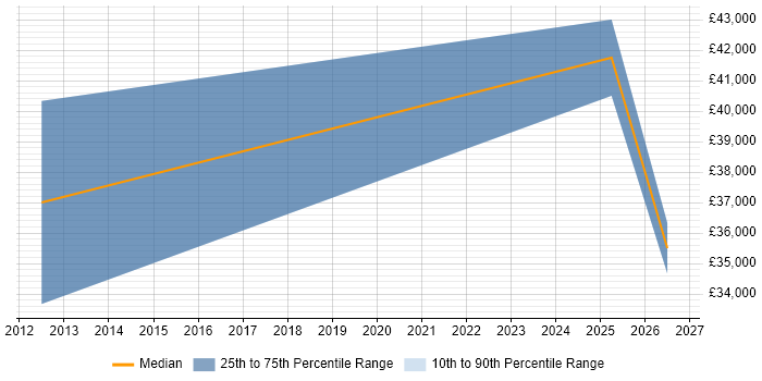 Salary distribution trend for jobs in Redhill citing Software Distribution