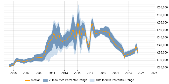 Salary distribution trend for jobs in Redhill citing Software Testing