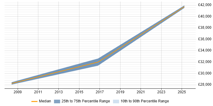 Salary distribution trend for jobs in Redhill citing Sophos