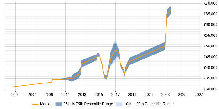 Salary distribution trend for jobs in Redhill citing Spreadsheet