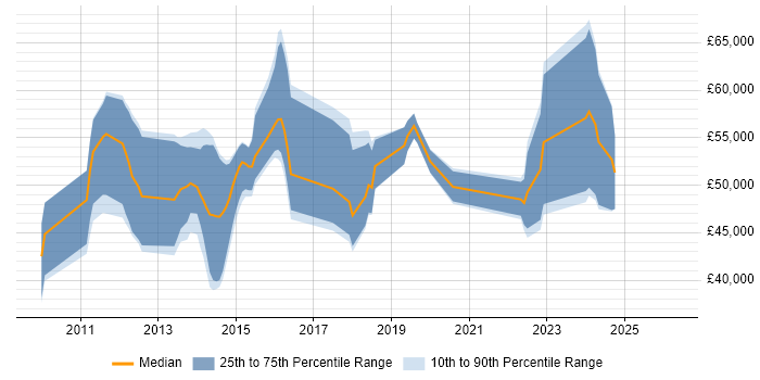 Salary distribution trend for jobs in Redhill citing Spring