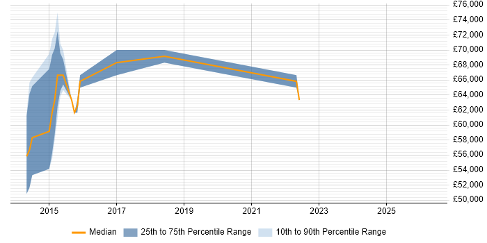 Salary distribution trend for jobs in Redhill citing Sprint Retrospective