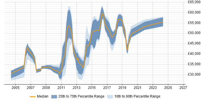 Salary distribution trend for SQL Developer job vacancies in Redhill